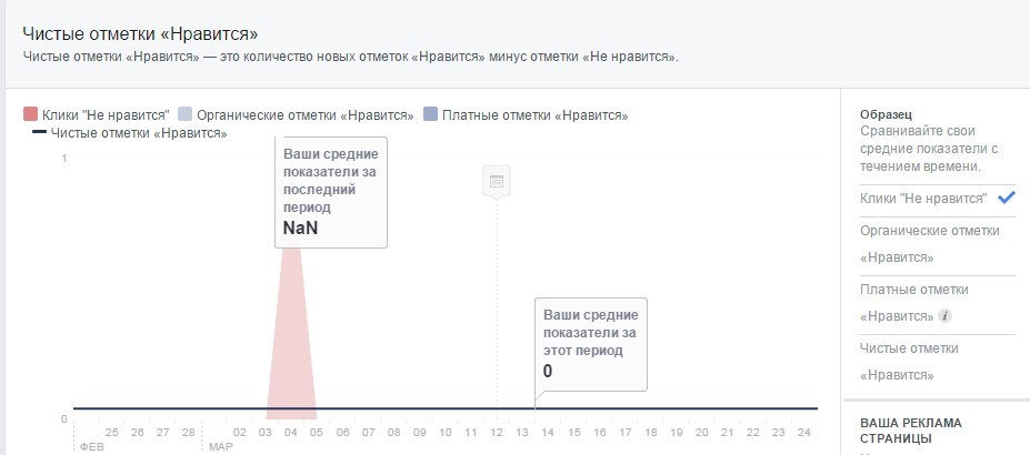 отметки не нравится в Facebook