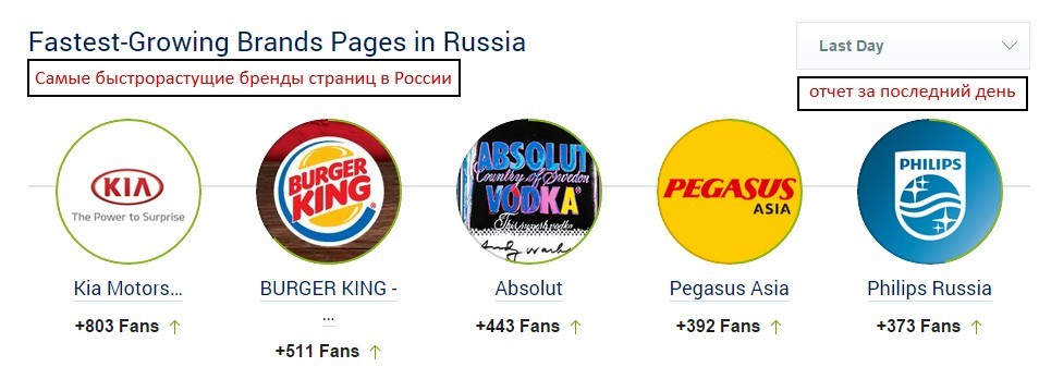 самые быстрорастущие бренды в фейсбук